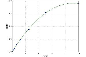 A typical standard curve (Metabotropic Glutamate Receptor 5 ELISA Kit)