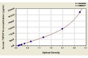 ELISA image for Tumor Necrosis Factor (Ligand) Superfamily, Member 14 (TNFSF14) ELISA Kit (ABIN854603)
