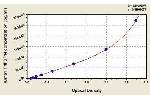 Typical standard curve (TNFSF14 ELISA Kit)