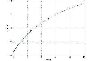 A typical standard curve (GCK ELISA Kit)