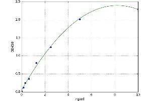A typical standard curve