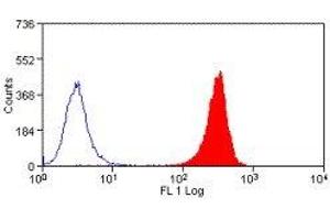 Flow Cytometry (FACS) image for anti-Epithelial Cell Adhesion Molecule (EPCAM) antibody (ABIN2480016) (EpCAM Antikörper)