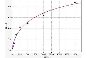 Typical standard curve (CEBPD ELISA Kit)