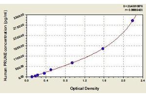 Typical standard curve (PRUNE ELISA Kit)