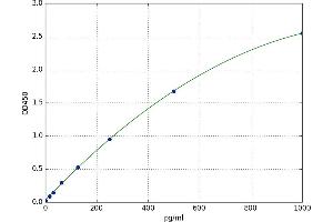 A typical standard curve