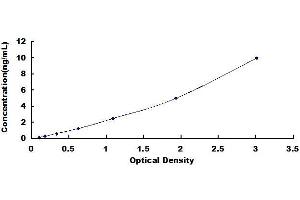 Typical standard curve (PPARG ELISA Kit)