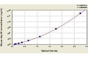 Typical standard curve (HSP90AA1 ELISA Kit)