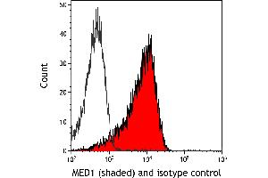 Flow Cytometry (FACS) image for anti-Mediator Complex Subunit 1 (MED1) (AA 1550-1581) antibody (ABIN7455140) (Rekombinanter MED1 Antikörper  (AA 1550-1581))