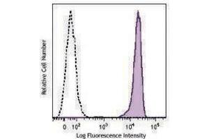 Flow Cytometry (FACS) image for anti-Syndecan 1 (SDC1) antibody (ABIN2664207) (Syndecan 1 Antikörper)