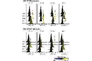 Flow Cytometry (FACS) image for Monocyte/INK cell Activation Kit (ABIN1305349)