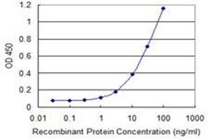 Detection limit for recombinant GST tagged TWSG1 is 0. (TWSG1 Antikörper  (AA 1-223))