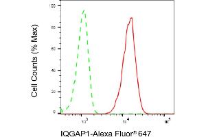 Flow cytometric analysis of IQGAP1 expression in C2C12 cells using IQGAP1 antibody (ABIN7799121), 1:2,000).