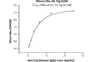 ELISA image for Complement Component 5a (C5a) (AA 679-755) (Active) protein (His tag) (ABIN6809899)