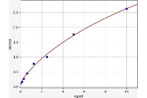 Typical standard curve (TNFSF18 ELISA Kit)
