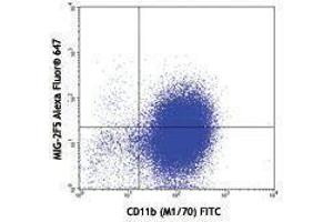 Flow Cytometry (FACS) image for anti-gamma-Interferon-Induced Monokine (CXCL9) antibody (Alexa Fluor 647) (ABIN2657882) (CXCL9 Antikörper  (Alexa Fluor 647))