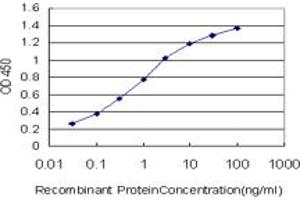 Detection limit for recombinant GST tagged SCN11A is approximately 0. (SCN11A Antikörper  (AA 1726-1791))