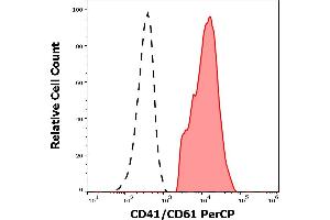 Separation of CD41/CD61 positive thrombocytes (red-filled) from CD41/CD61 negative lymphocytes (black-dashed) in flow cytometry analysis (surface staining) of PHA stimulated human peripheral whole blood using anti-human CD41/CD61 (PAC-1) PerCP antibody (10 μL reagent / 100 μL of peripheral whole blood). (CD41, CD61 Antikörper  (PerCP))