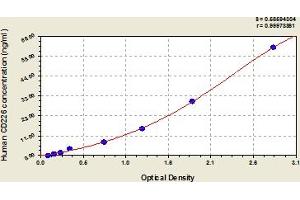 Typical Standard Curve (CD226 ELISA Kit)