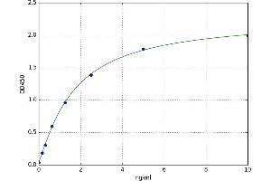 A typical standard curve