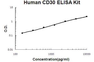 Human CD30/TNFRSF8 Accusignal ELISA Kit Human CD30/TNFRSF8 AccuSignal ELISA Kit standard curve. (TNFRSF8 ELISA Kit)