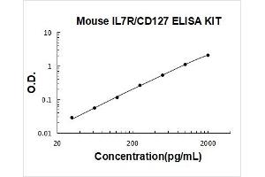 Mouse IL7R/CD127 PicoKine ELISA Kit standard curve