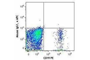 Flow Cytometry (FACS) image for anti-Interleukin 21 Receptor (IL21R) antibody (APC) (ABIN2658205) (IL21 Receptor Antikörper  (APC))