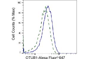 Validation of OTUB1 knockdown using flow cytometry. (OTUB1 Antikörper)