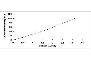 Typical standard curve (Neutrophil Alkaline Phosphatase ELISA Kit)