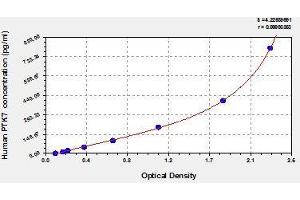 Typical standard curve (PTK7 ELISA Kit)