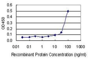 ELISA image for anti-ADAM Metallopeptidase with Thrombospondin Type 1 Motif, 3 (ADAMTS3) (AA 1048-1128) antibody (ABIN1327143)
