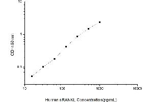 Typical standard curve (RANKL ELISA Kit)