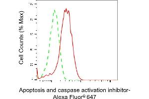 Flow cytometric analysis of Apoptosis and caspase activation inhibitor expression in HepG2 cells using Apoptosis and caspase activation inhibitor antibody (ABIN7797634), 1:2,000). (Rekombinanter AVEN Antikörper)