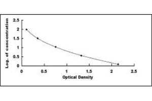 Typical standard curve (Vitamin E ELISA Kit)