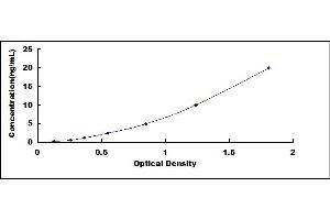 Typical standard curve (CYP1A1 ELISA Kit)