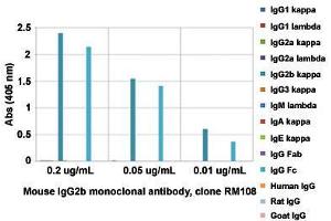 ELISA analysis of Mouse IgG2b monoclonal antibody, clone RM108  at the following concentrations: 0. (Kaninchen anti-Maus IgG2b Antikörper)