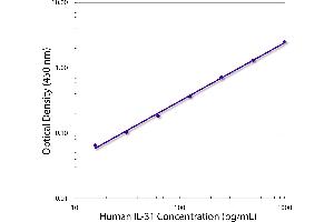 Standard curve generated with Mouse Anti-Human IL-31-UNLB and Mouse Anti-Human IL-31-BIOT