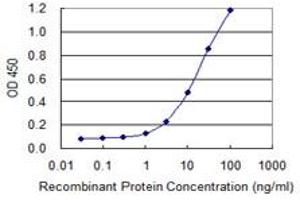 Detection limit for recombinant GST tagged ADAM2 is 1 ng/ml as a capture antibody.