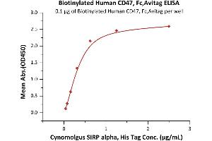 ELISA image for CD47 (CD47) (AA 19-139) (Active) protein (Fc Tag,AVI tag,Biotin) (ABIN2870532)