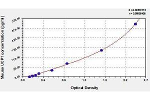 Typical standard curve (UCP1 ELISA Kit)
