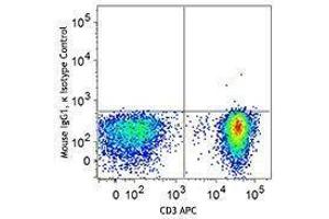 Flow Cytometry (FACS) image for anti-T-Bet antibody (FITC) (ABIN2661996) (T-Bet Antikörper  (FITC))