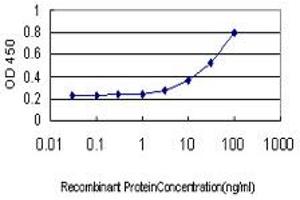 ELISA image for anti-ERO1-Like Protein alpha (ERO1L) (AA 90-179) antibody (ABIN599232) (ERO1L Antikörper  (AA 90-179))