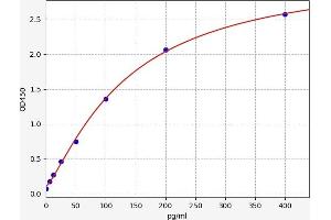 SERPINE2 ELISA Kit