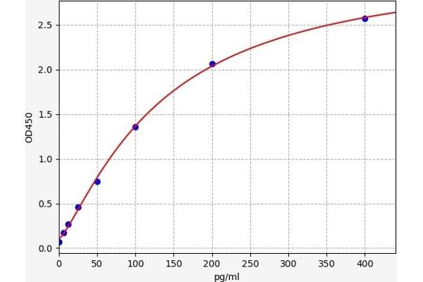 SERPINE2 ELISA Kit