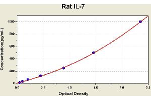Diagramm of the ELISA kit to detect Rat 1 L-7with the optical density on the x-axis and the concentration on the y-axis.
