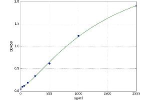 A typical standard curve