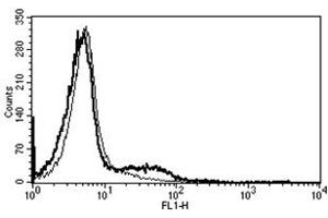 Flow Cytometry (FACS) image for anti-Neural Cell Adhesion Molecule 1 (NCAM1) antibody (ABIN1106472) (CD56 Antikörper)