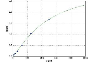A typical standard curve