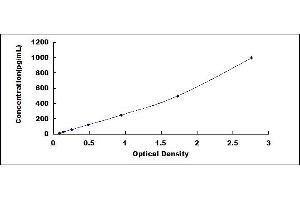 Typical standard curve (S100B ELISA Kit)