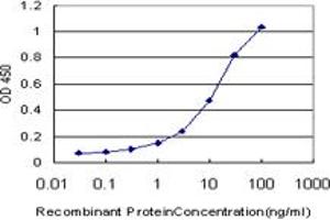 Detection limit for recombinant GST tagged UCP1 is approximately 0. (UCP1 Antikörper  (AA 232-267))