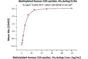 Immobilized Mouse A CD3 (SP34-2) at 2 μg/mL (100 μL/well) can bind Biotinylated Human CD3 epsilon, His,Avitag (ABIN5954965,ABIN6253533) with a linear range of 0.